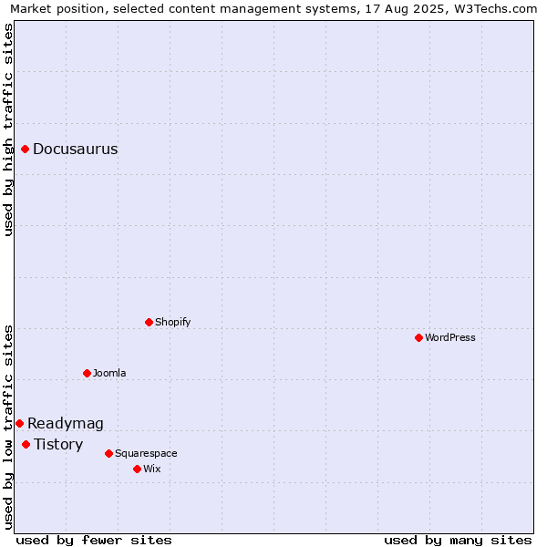 Market position of Tistory vs. Docusaurus vs. Readymag