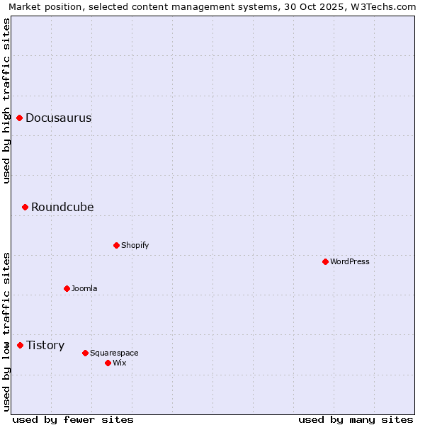 Market position of Roundcube vs. Tistory vs. Docusaurus