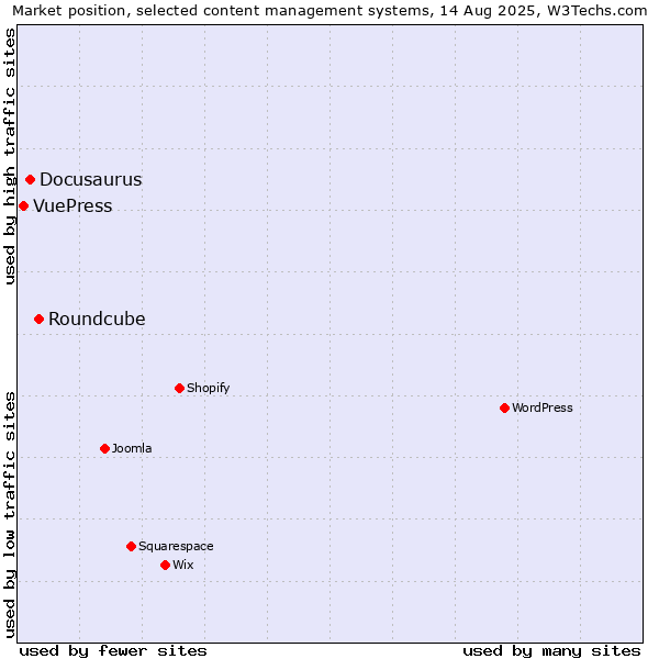 Market position of Roundcube vs. Docusaurus vs. VuePress