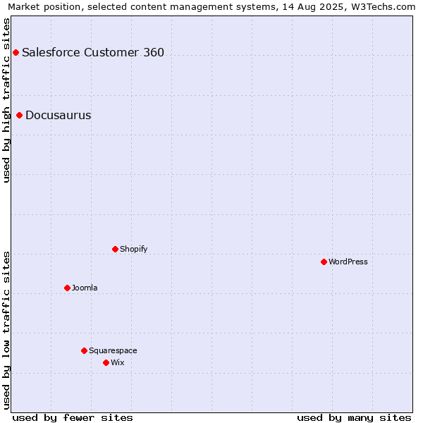 Market position of Docusaurus vs. Salesforce Customer 360