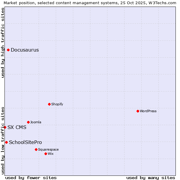 Market position of Docusaurus vs. SchoolSitePro vs. SX CMS