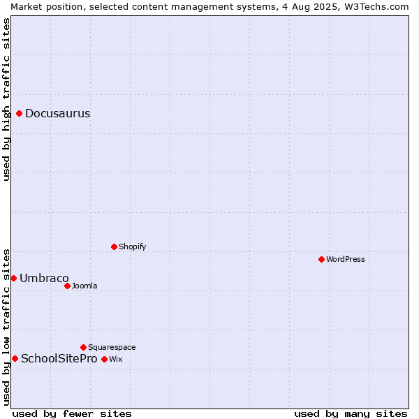 Market position of Docusaurus vs. SchoolSitePro vs. Umbraco