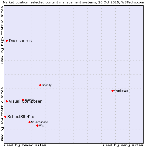 Market position of Visual Composer vs. Docusaurus vs. SchoolSitePro