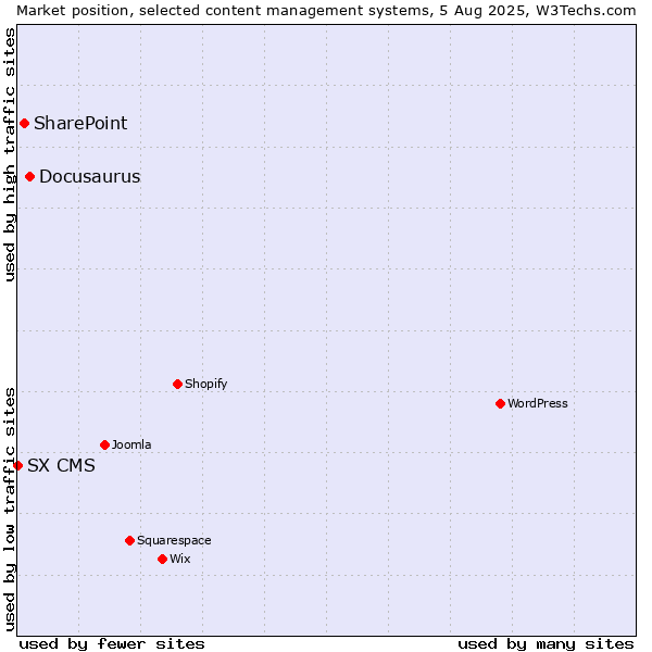 Market position of Docusaurus vs. SharePoint vs. SX CMS