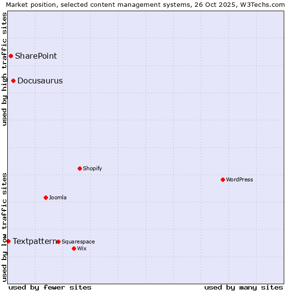 Market position of Docusaurus vs. SharePoint vs. Textpattern