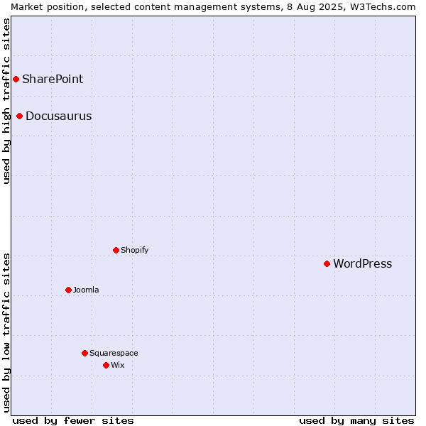 Market position of WordPress vs. Docusaurus vs. SharePoint