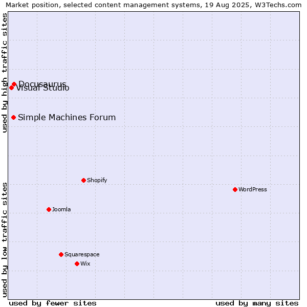 Market position of Docusaurus vs. Simple Machines Forum vs. Visual Studio