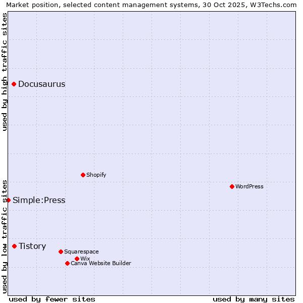 Market position of Tistory vs. Docusaurus vs. Simple:Press