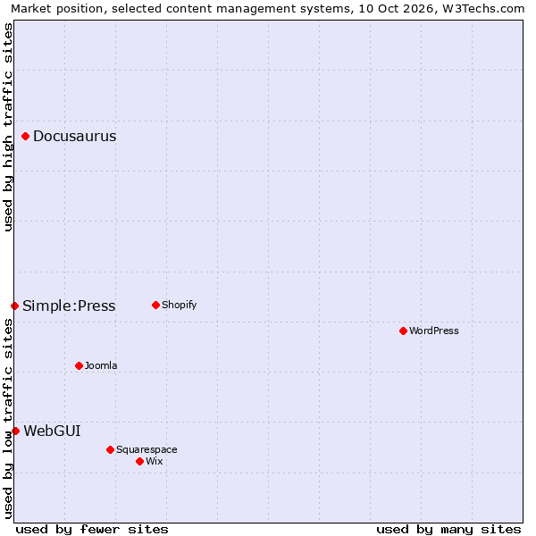 Market position of Docusaurus vs. WebGUI vs. Simple:Press