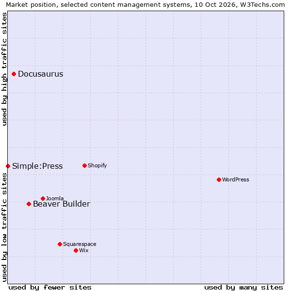 Market position of Beaver Builder vs. Docusaurus vs. Simple:Press