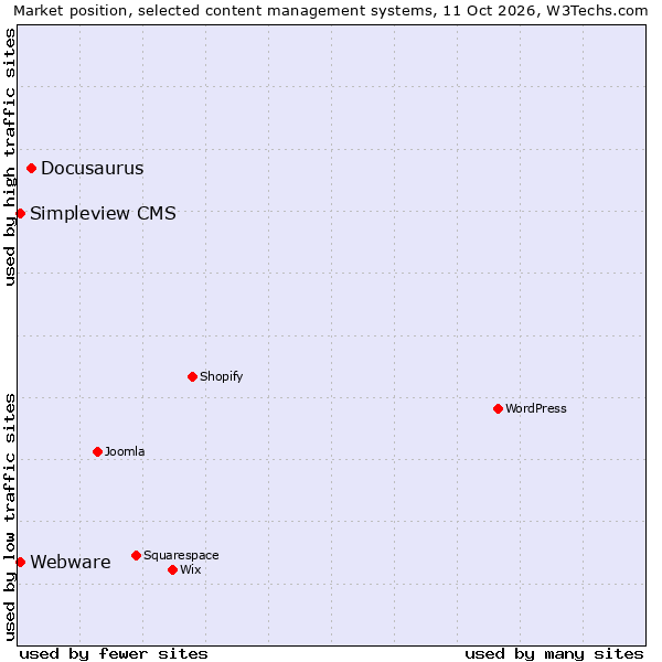 Market position of Docusaurus vs. Simpleview CMS vs. Webware