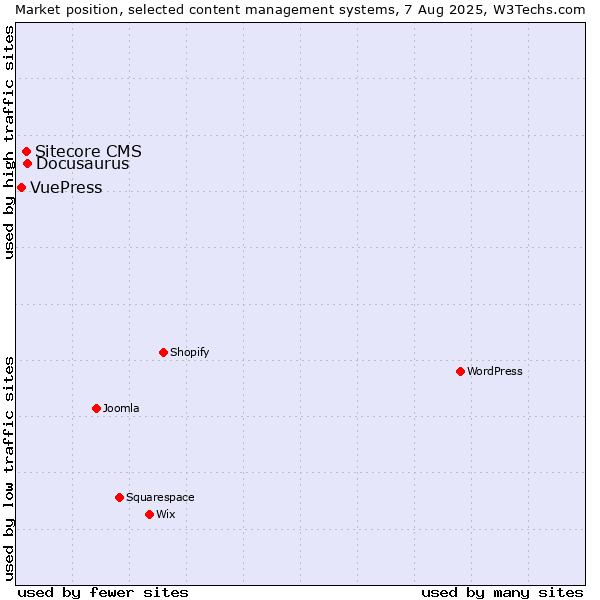 Market position of Docusaurus vs. Sitecore CMS vs. VuePress