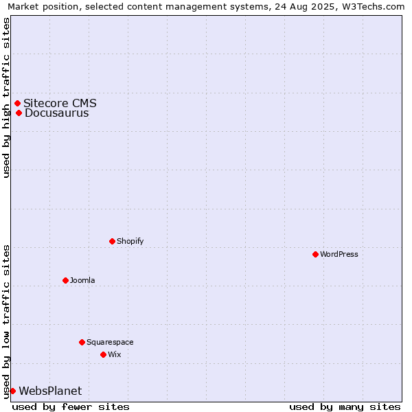 Market position of Docusaurus vs. Sitecore CMS vs. WebsPlanet