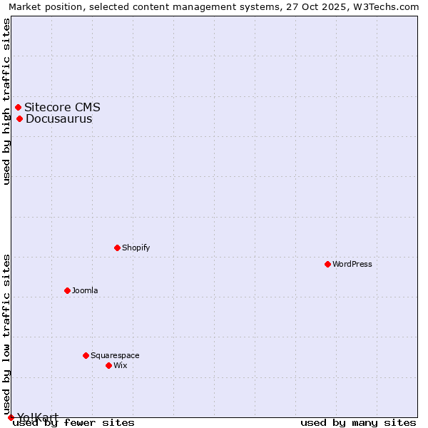 Market position of Docusaurus vs. Sitecore CMS vs. Yo!Kart