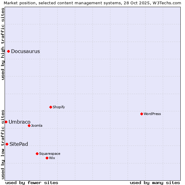 Market position of Docusaurus vs. SitePad vs. Umbraco