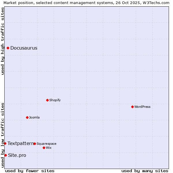 Market position of Docusaurus vs. Site.pro vs. Textpattern