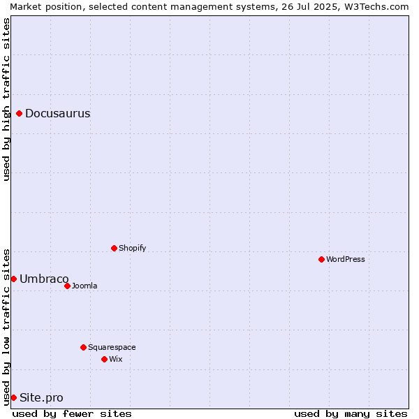 Market position of Docusaurus vs. Umbraco vs. Site.pro