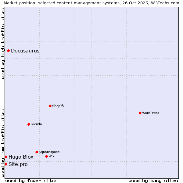 Market position of Docusaurus vs. Hugo Blox vs. Site.pro