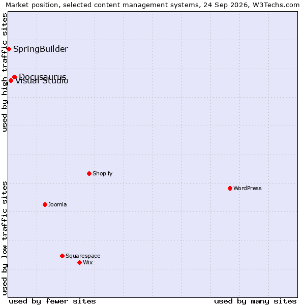 Market position of Docusaurus vs. Visual Studio vs. SpringBuilder