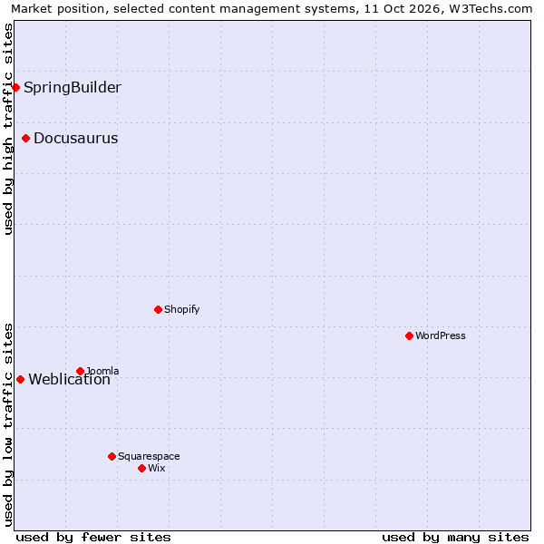 Market position of Docusaurus vs. Weblication vs. SpringBuilder