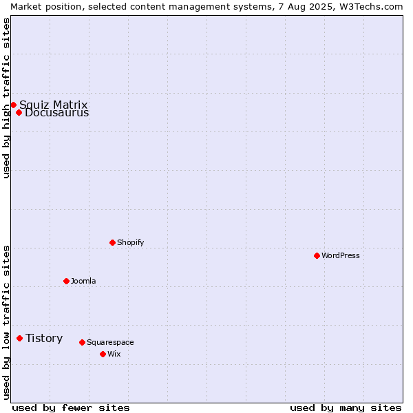 Market position of Tistory vs. Docusaurus vs. Squiz Matrix