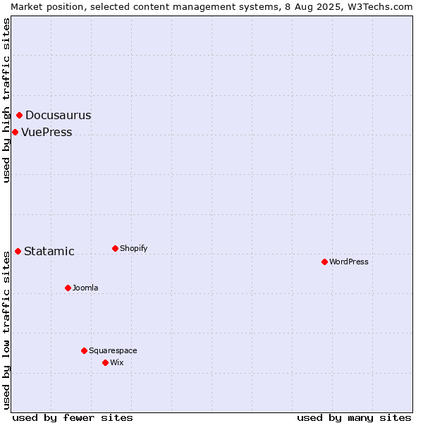Market position of Docusaurus vs. Statamic vs. VuePress