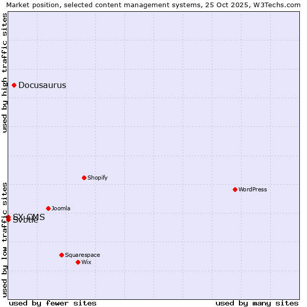 Market position of Docusaurus vs. Svbtle vs. SX CMS