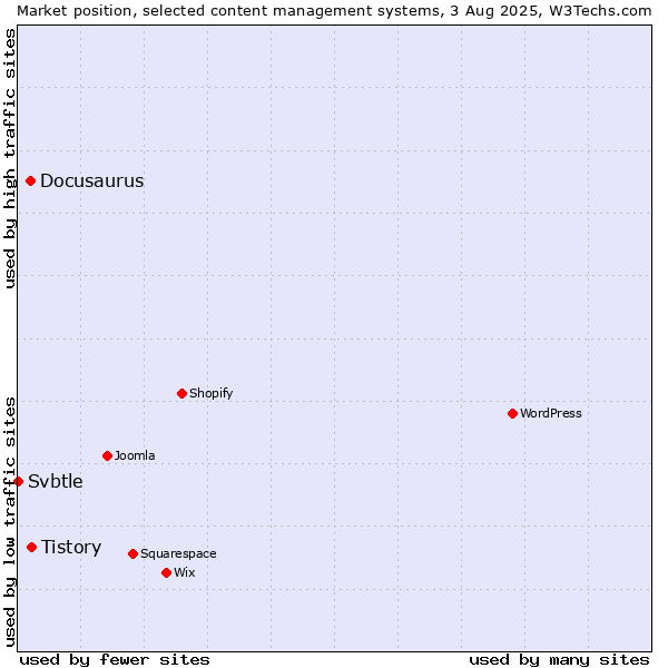 Market position of Tistory vs. Docusaurus vs. Svbtle