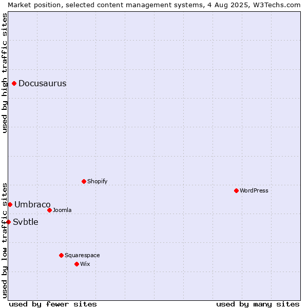 Market position of Docusaurus vs. Umbraco vs. Svbtle