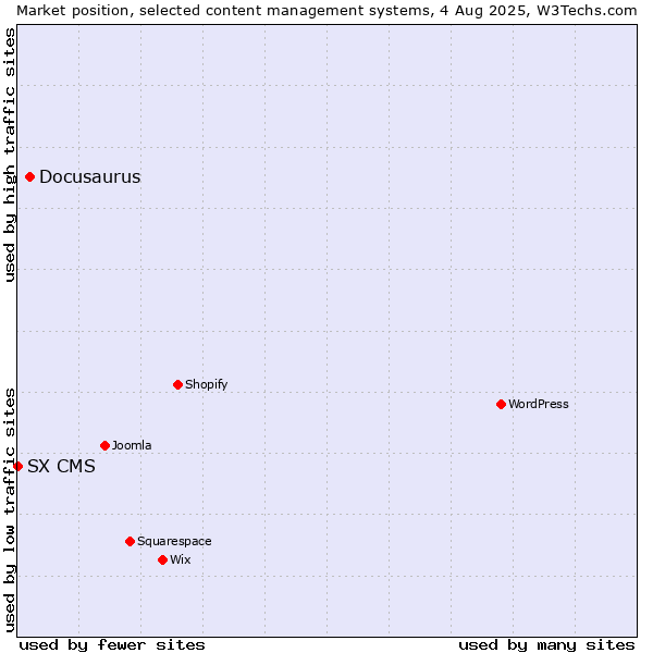 Market position of Docusaurus vs. SX CMS