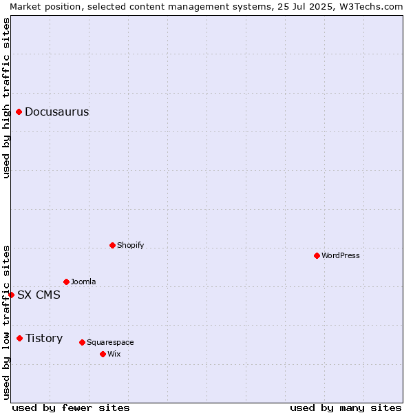 Market position of Tistory vs. Docusaurus vs. SX CMS