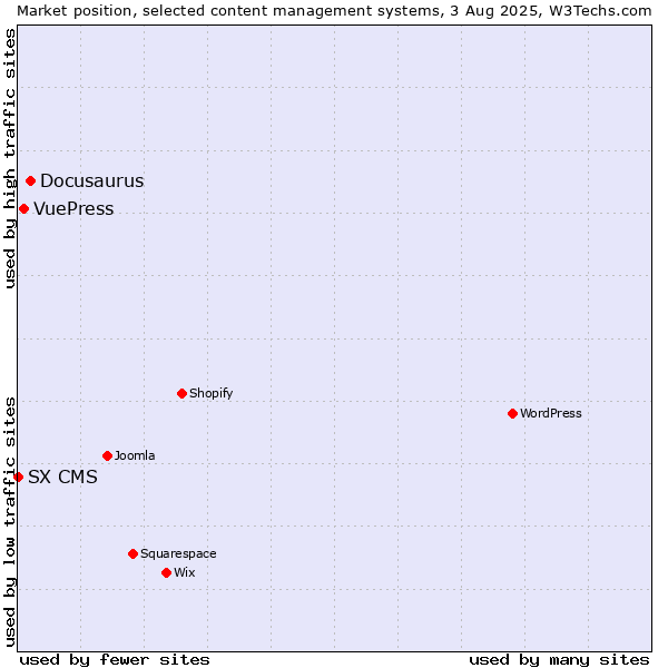 Market position of Docusaurus vs. VuePress vs. SX CMS