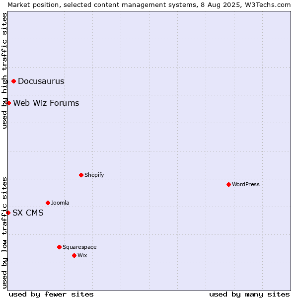 Market position of Docusaurus vs. Web Wiz Forums vs. SX CMS