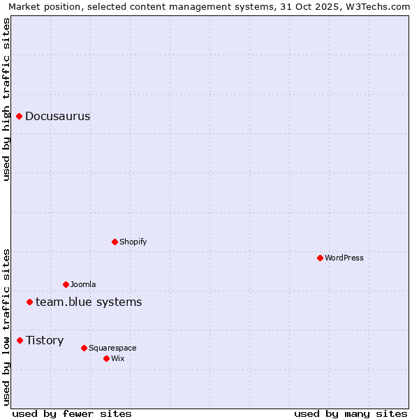 Market position of team.blue systems vs. Tistory vs. Docusaurus