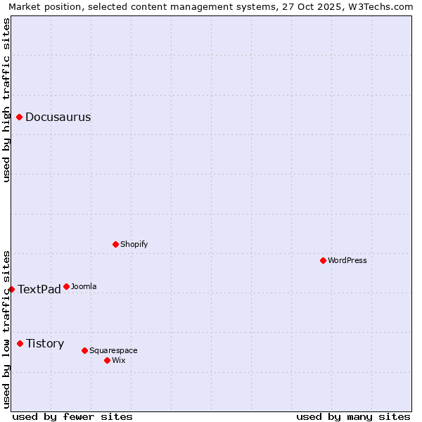 Market position of Tistory vs. Docusaurus vs. TextPad