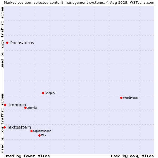 Market position of Docusaurus vs. Umbraco vs. Textpattern