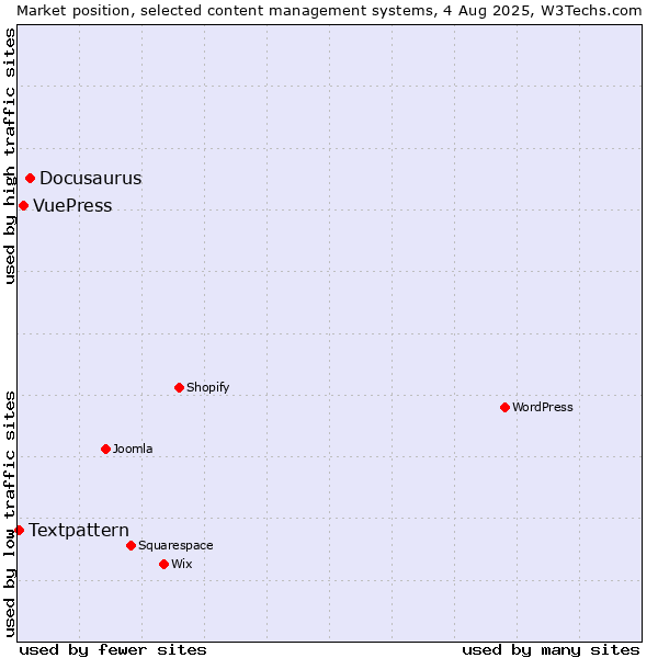 Market position of Docusaurus vs. VuePress vs. Textpattern