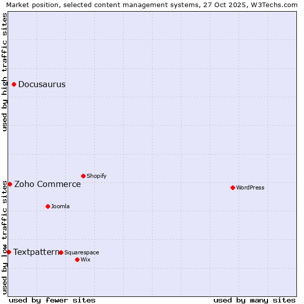 Market position of Docusaurus vs. Zoho Commerce vs. Textpattern
