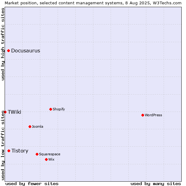 Market position of Tistory vs. Docusaurus vs. TWiki