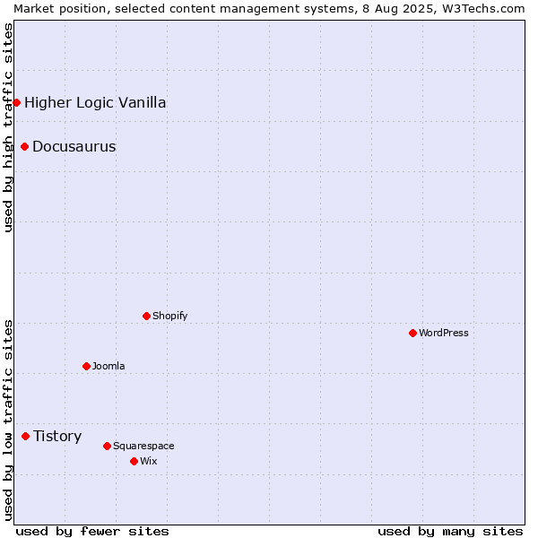 Market position of Tistory vs. Docusaurus vs. Higher Logic Vanilla