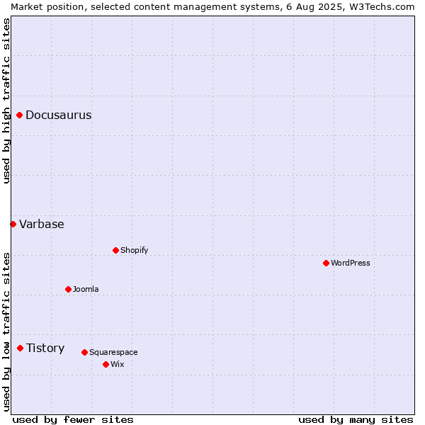 Market position of Tistory vs. Docusaurus vs. Varbase