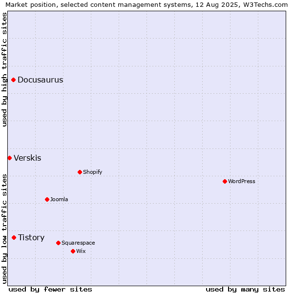 Market position of Tistory vs. Docusaurus vs. Verskis