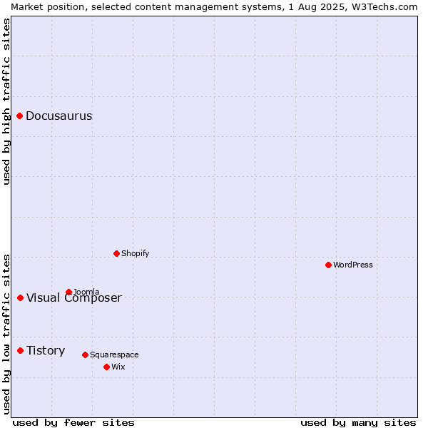 Market position of Tistory vs. Visual Composer vs. Docusaurus