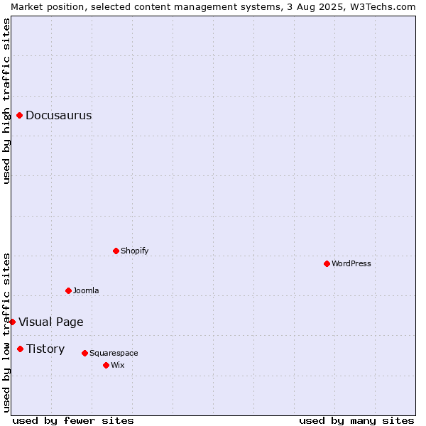 Market position of Tistory vs. Docusaurus vs. Visual Page
