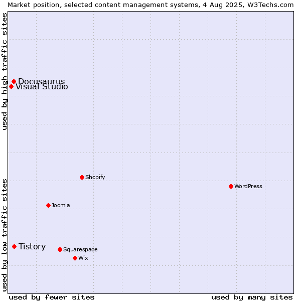 Market position of Tistory vs. Docusaurus vs. Visual Studio