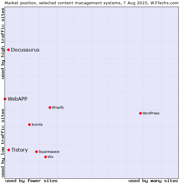 Market position of Tistory vs. Docusaurus vs. WebAPP