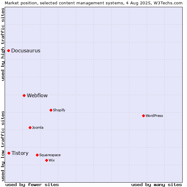 Market position of Webflow vs. Tistory vs. Docusaurus
