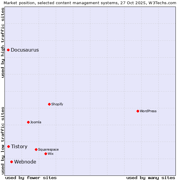 Market position of Webnode vs. Tistory vs. Docusaurus