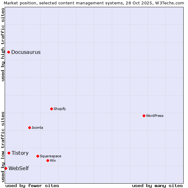 Market position of Tistory vs. Docusaurus vs. WebSelf