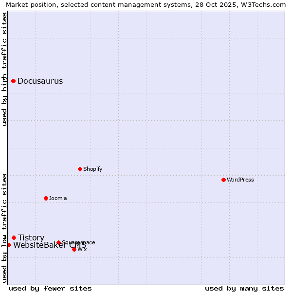 Market position of Tistory vs. Docusaurus vs. WebsiteBaker CMS